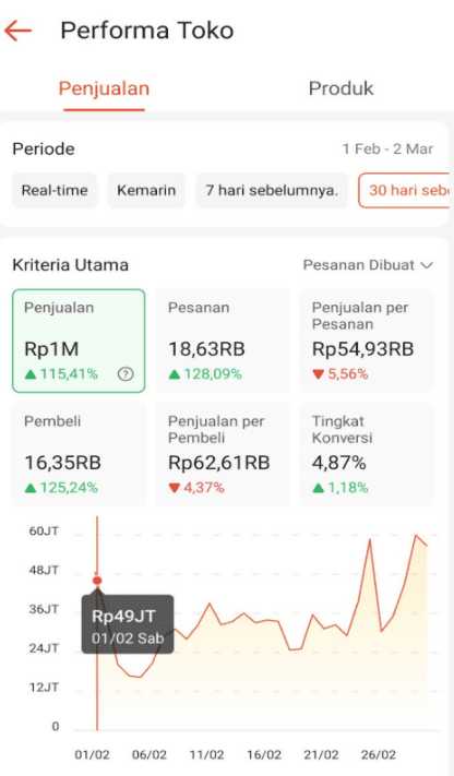 Data Penjualan 2